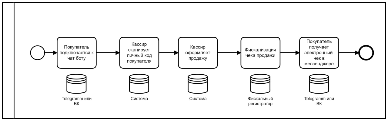 бизнес процесс